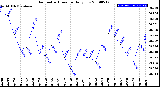 Milwaukee Weather Barometric Pressure<br>Daily Low