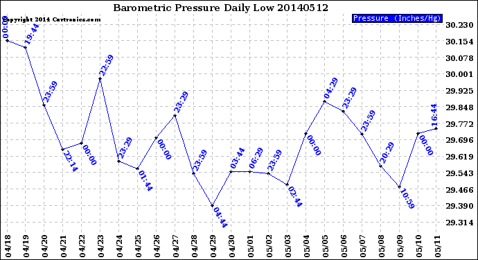 Milwaukee Weather Barometric Pressure<br>Daily Low