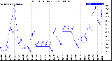 Milwaukee Weather Wind Chill<br>Daily Low