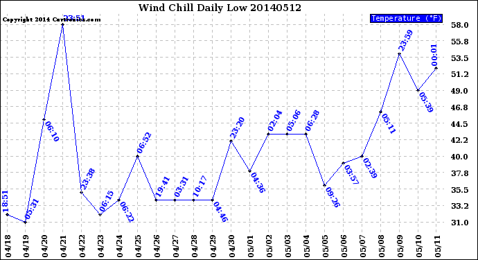 Milwaukee Weather Wind Chill<br>Daily Low