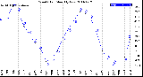 Milwaukee Weather Wind Chill<br>Monthly Low