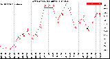 Milwaukee Weather Dew Point<br>(24 Hours)