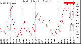 Milwaukee Weather Dew Point<br>Daily High