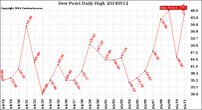 Milwaukee Weather Dew Point<br>Daily High