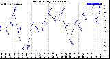 Milwaukee Weather Dew Point<br>Daily Low