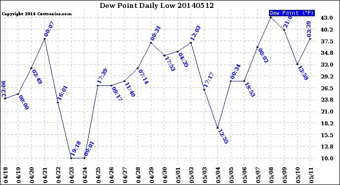 Milwaukee Weather Dew Point<br>Daily Low
