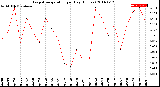 Milwaukee Weather Evapotranspiration<br>per Day (Inches)