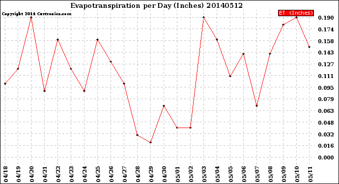 Milwaukee Weather Evapotranspiration<br>per Day (Inches)