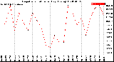 Milwaukee Weather Evapotranspiration<br>per Day (Ozs sq/ft)