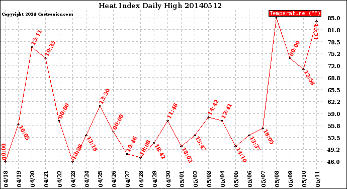 Milwaukee Weather Heat Index<br>Daily High