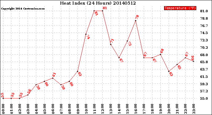 Milwaukee Weather Heat Index<br>(24 Hours)