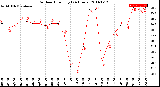 Milwaukee Weather Outdoor Humidity<br>(24 Hours)