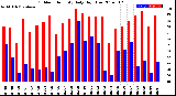 Milwaukee Weather Outdoor Humidity<br>Daily High/Low