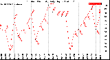 Milwaukee Weather Outdoor Humidity<br>Daily High