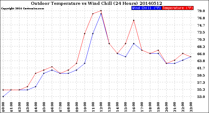 Milwaukee Weather Outdoor Temperature<br>vs Wind Chill<br>(24 Hours)