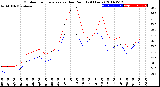 Milwaukee Weather Outdoor Temperature<br>vs Dew Point<br>(24 Hours)