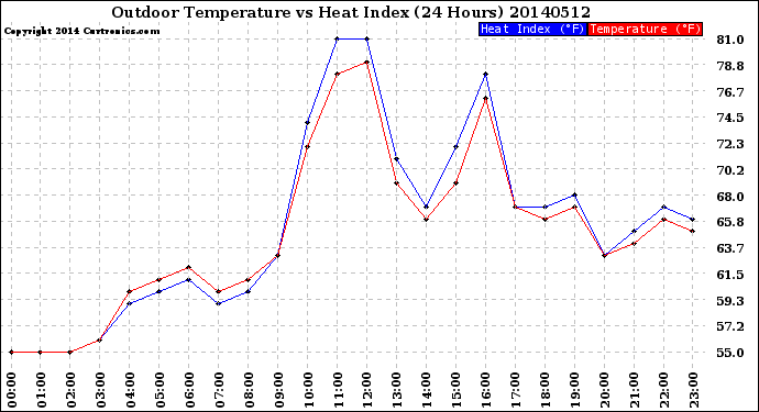 Milwaukee Weather Outdoor Temperature<br>vs Heat Index<br>(24 Hours)