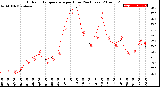 Milwaukee Weather Outdoor Temperature<br>per Hour<br>(24 Hours)