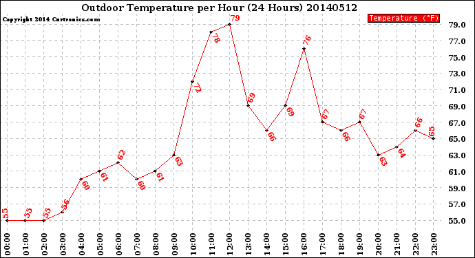 Milwaukee Weather Outdoor Temperature<br>per Hour<br>(24 Hours)