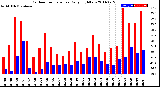 Milwaukee Weather Outdoor Temperature<br>Daily High/Low