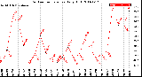 Milwaukee Weather Outdoor Temperature<br>Daily High