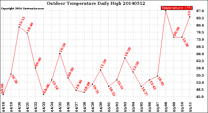 Milwaukee Weather Outdoor Temperature<br>Daily High