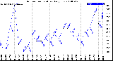 Milwaukee Weather Outdoor Temperature<br>Daily Low