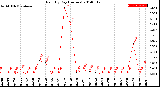 Milwaukee Weather Rain<br>By Day<br>(Inches)