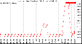 Milwaukee Weather Rain<br>per Hour<br>(Inches)<br>(24 Hours)