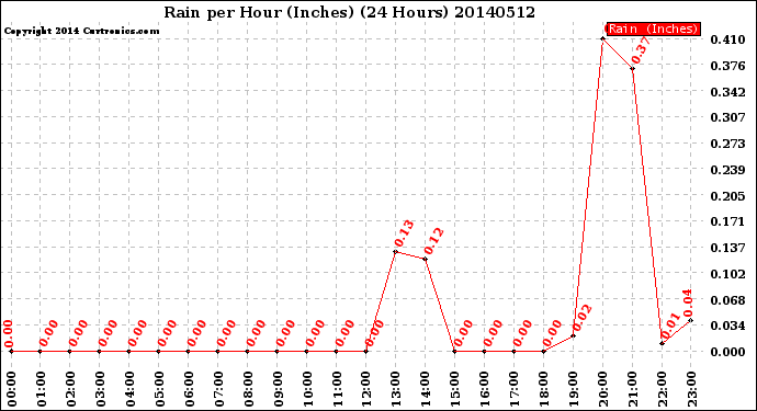 Milwaukee Weather Rain<br>per Hour<br>(Inches)<br>(24 Hours)