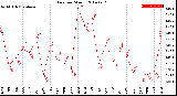 Milwaukee Weather Rain<br>per Month