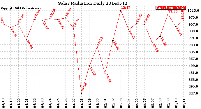 Milwaukee Weather Solar Radiation<br>Daily
