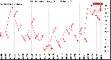 Milwaukee Weather THSW Index<br>Daily High