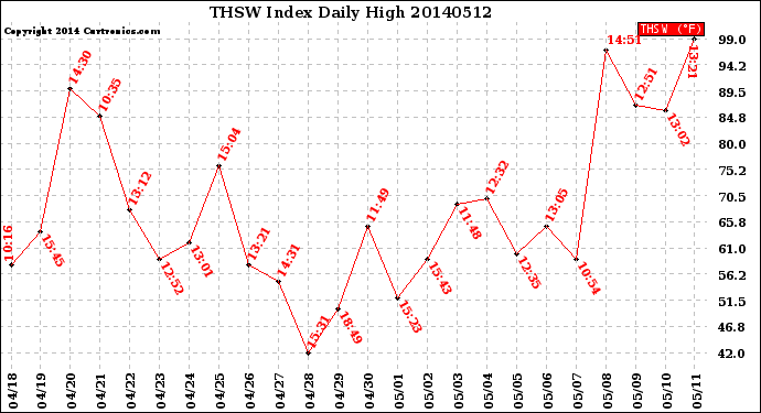 Milwaukee Weather THSW Index<br>Daily High
