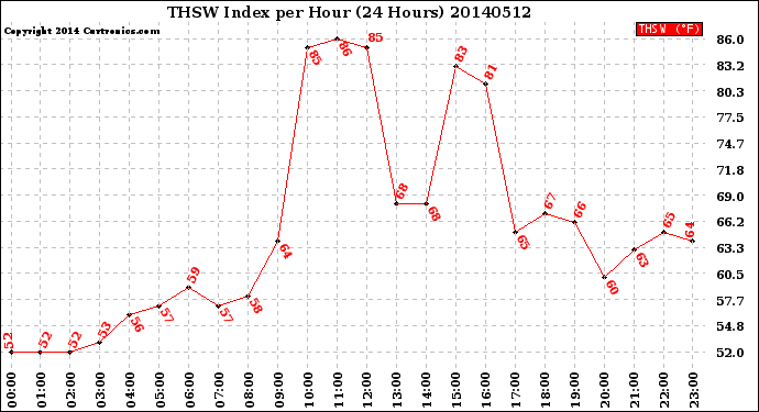 Milwaukee Weather THSW Index<br>per Hour<br>(24 Hours)