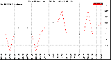 Milwaukee Weather Wind Direction<br>(24 Hours)