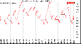 Milwaukee Weather Wind Speed<br>Daily High