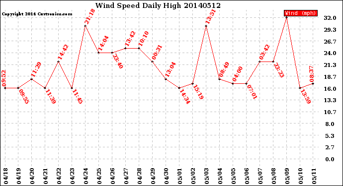 Milwaukee Weather Wind Speed<br>Daily High