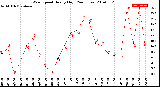 Milwaukee Weather Wind Speed<br>Hourly High<br>(24 Hours)