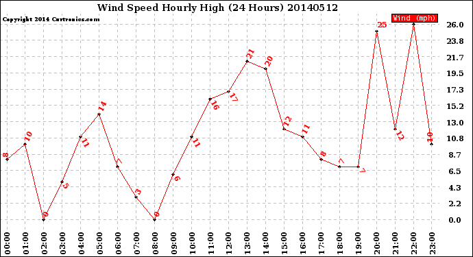 Milwaukee Weather Wind Speed<br>Hourly High<br>(24 Hours)