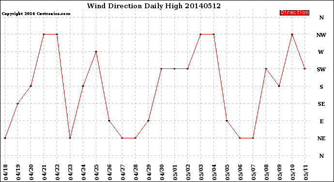 Milwaukee Weather Wind Direction<br>Daily High