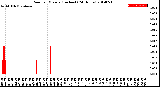 Milwaukee Weather Rain<br>per Minute<br>(Inches)<br>(24 Hours)