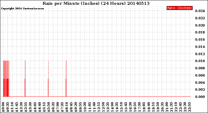 Milwaukee Weather Rain<br>per Minute<br>(Inches)<br>(24 Hours)