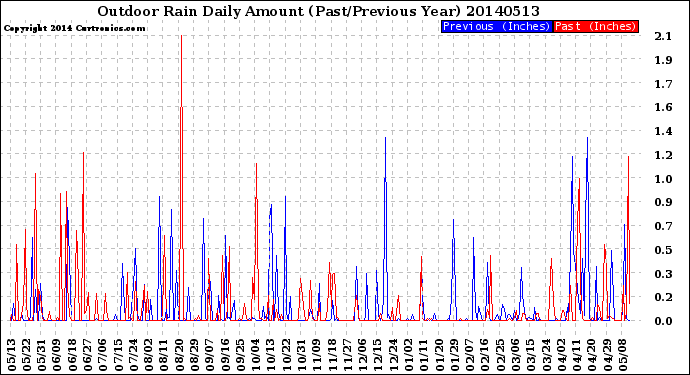 Milwaukee Weather Outdoor Rain<br>Daily Amount<br>(Past/Previous Year)