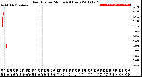 Milwaukee Weather Rain Rate<br>per Minute<br>(24 Hours)