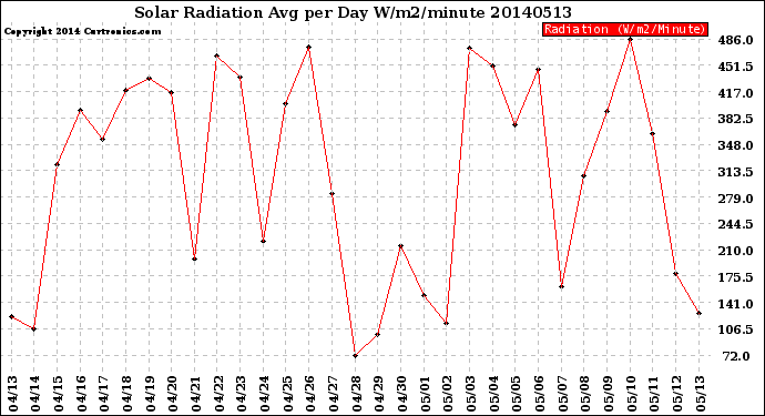 Milwaukee Weather Solar Radiation<br>Avg per Day W/m2/minute