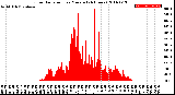 Milwaukee Weather Solar Radiation<br>per Minute<br>(24 Hours)