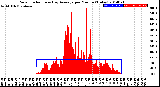 Milwaukee Weather Solar Radiation<br>& Day Average<br>per Minute<br>(Today)