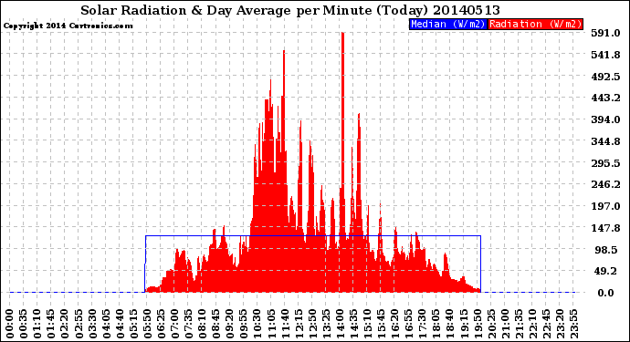 Milwaukee Weather Solar Radiation<br>& Day Average<br>per Minute<br>(Today)