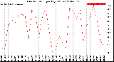 Milwaukee Weather Solar Radiation<br>per Day KW/m2